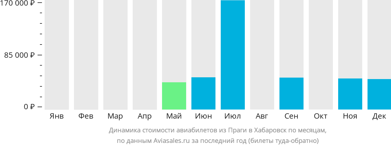 Динамика стоимости авиабилетов из Праги в Хабаровск по месяцам