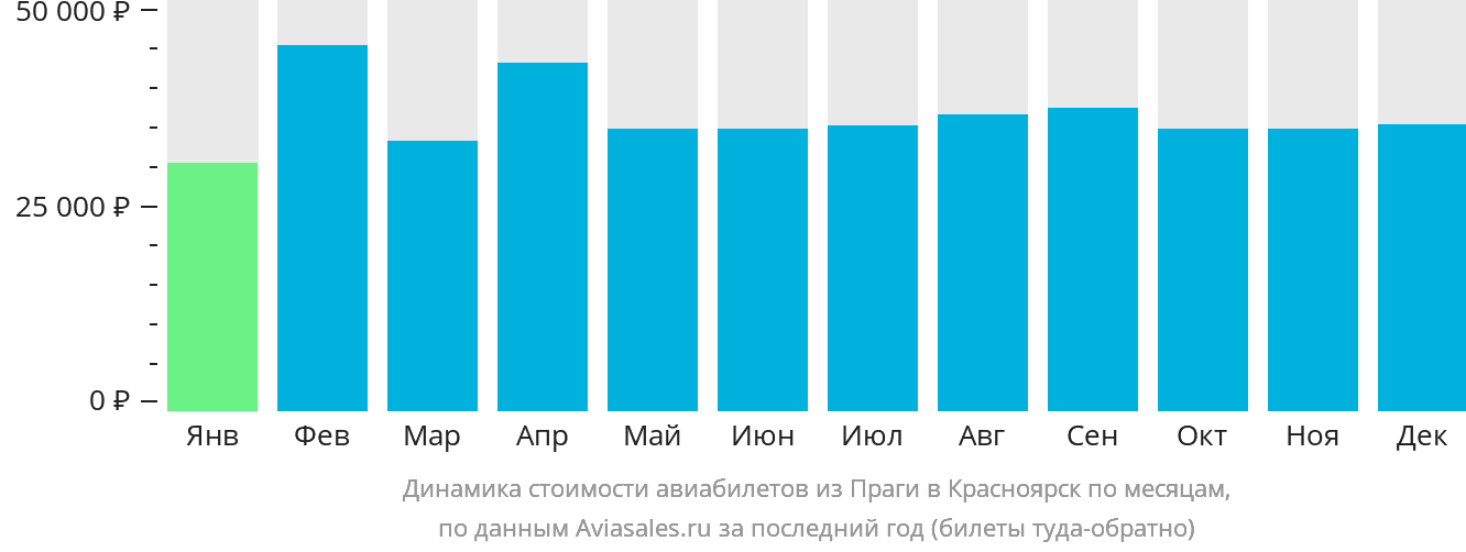 Динамика стоимости авиабилетов из Праги в Красноярск по месяцам