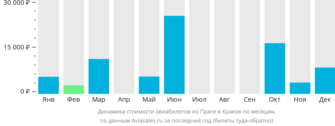 Динамика стоимости авиабилетов из Праги в Краков по месяцам