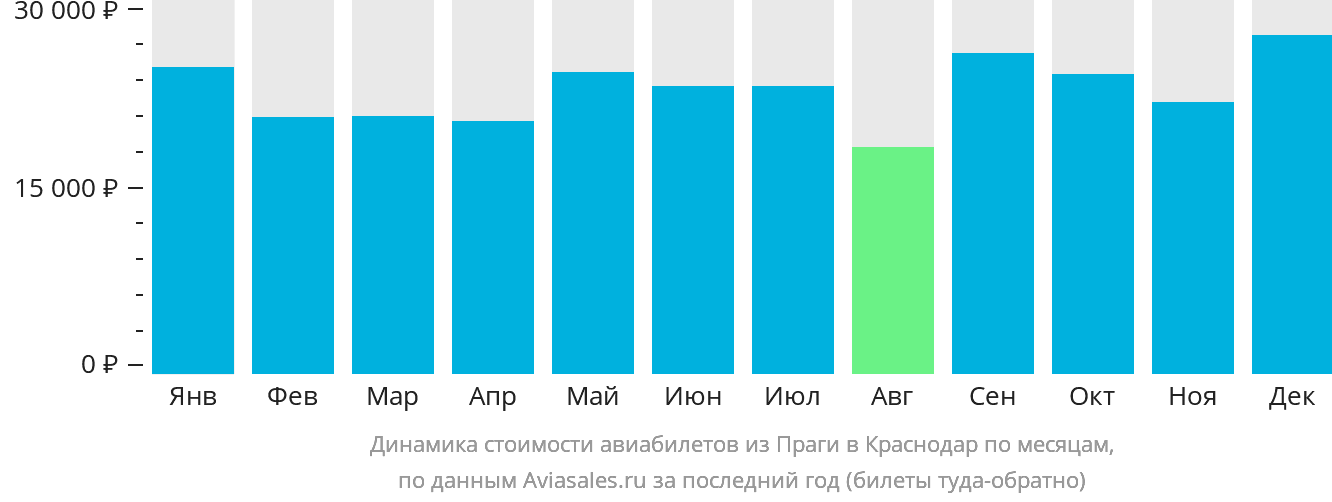 Динамика стоимости авиабилетов из Праги в Краснодар по месяцам