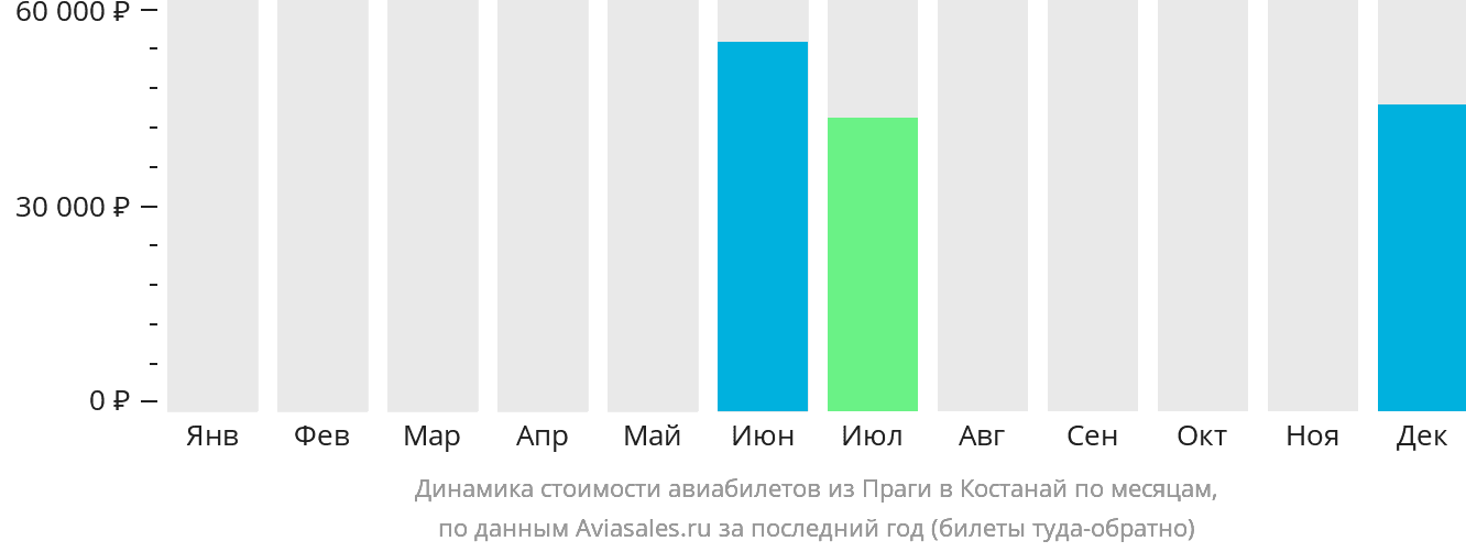 Динамика стоимости авиабилетов из Праги в Костанай по месяцам