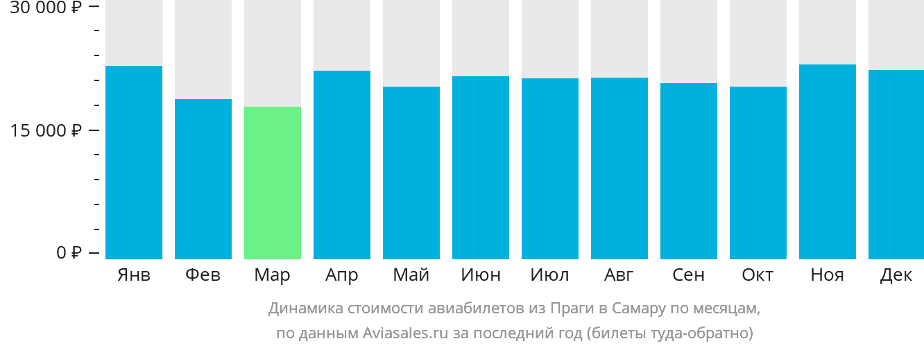 Динамика стоимости авиабилетов из Праги в Самару по месяцам