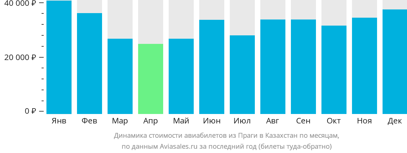 Динамика стоимости авиабилетов из Праги в Казахстан по месяцам