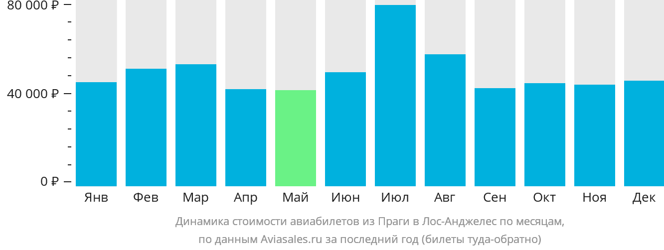 Динамика стоимости авиабилетов из Праги в Лос-Анджелес по месяцам
