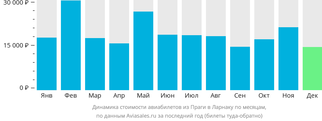 Динамика стоимости авиабилетов из Праги в Ларнаку по месяцам