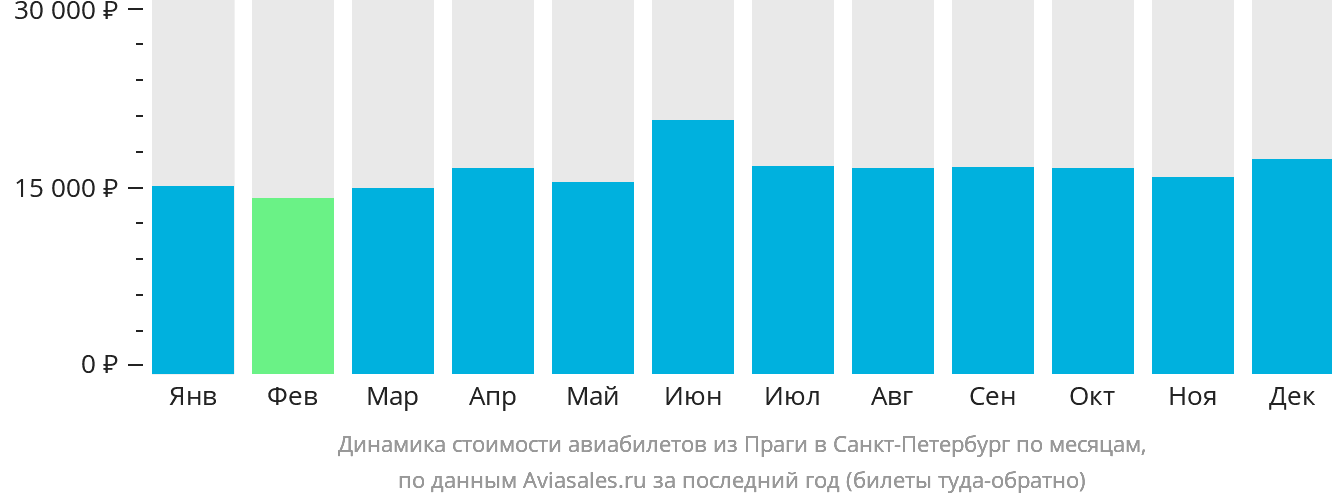 Динамика стоимости авиабилетов из Праги в Санкт-Петербург по месяцам