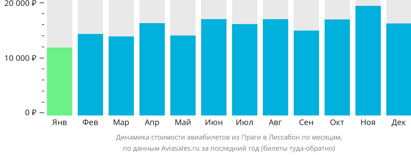 Динамика стоимости авиабилетов из Праги в Лиссабон по месяцам