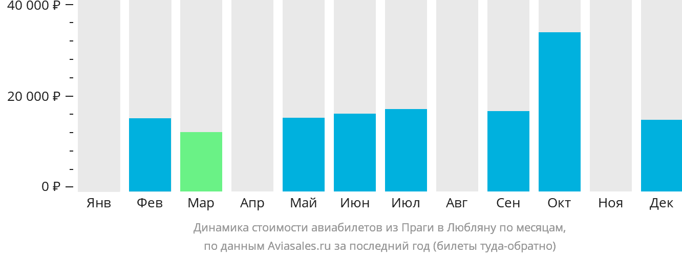 Динамика стоимости авиабилетов из Праги в Любляну по месяцам