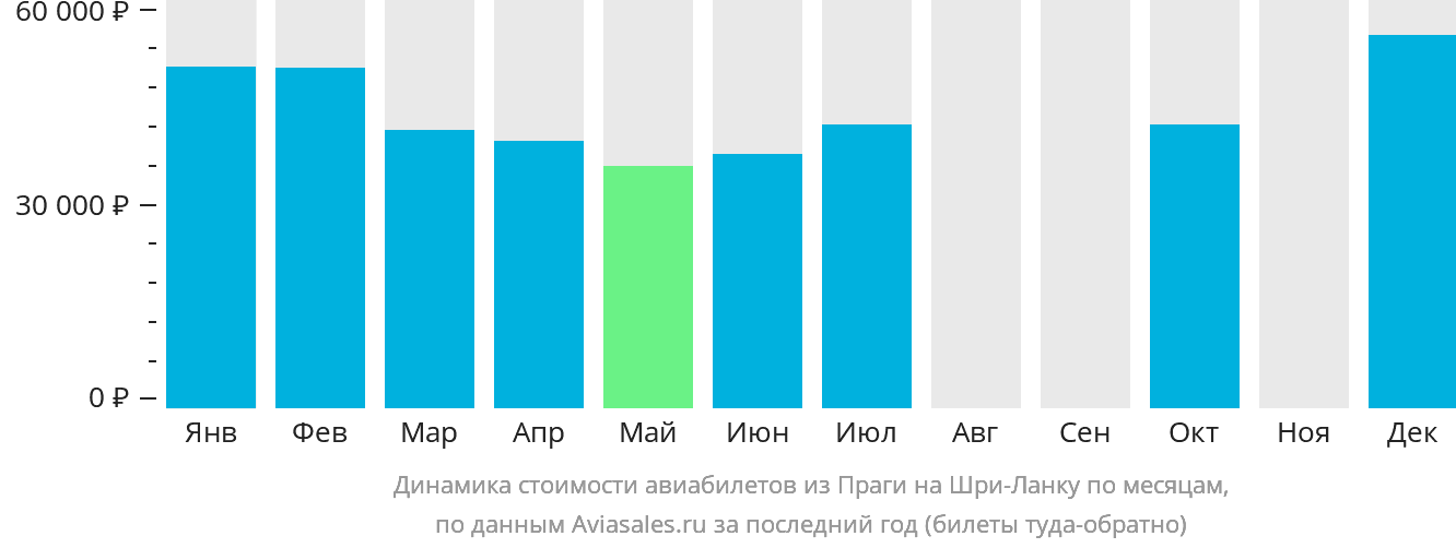 Динамика стоимости авиабилетов из Праги на Шри-Ланку по месяцам