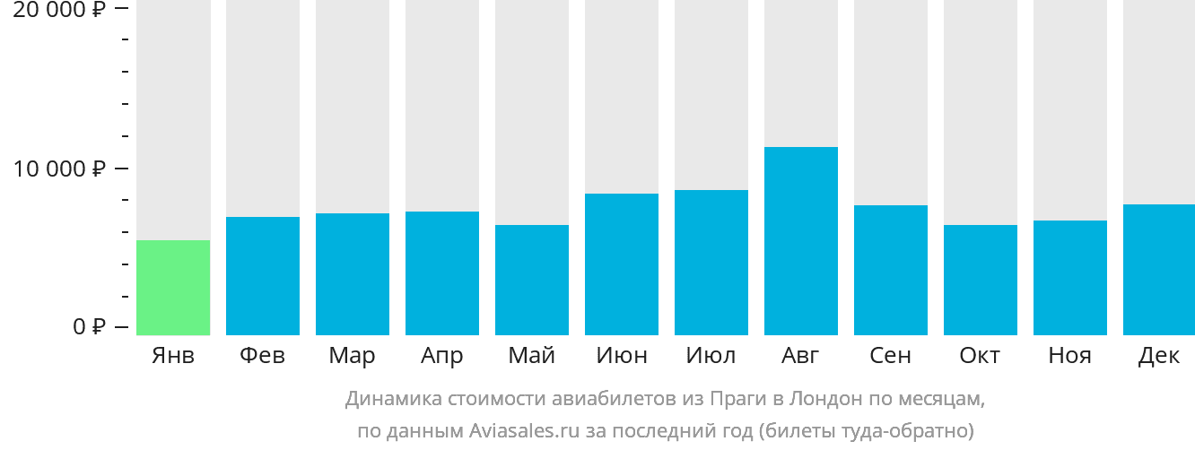 Динамика стоимости авиабилетов из Праги в Лондон по месяцам