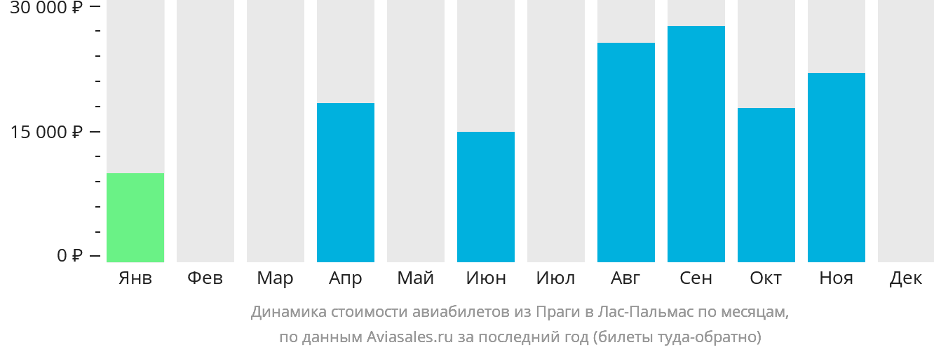 Динамика стоимости авиабилетов из Праги в Лас-Пальмас по месяцам