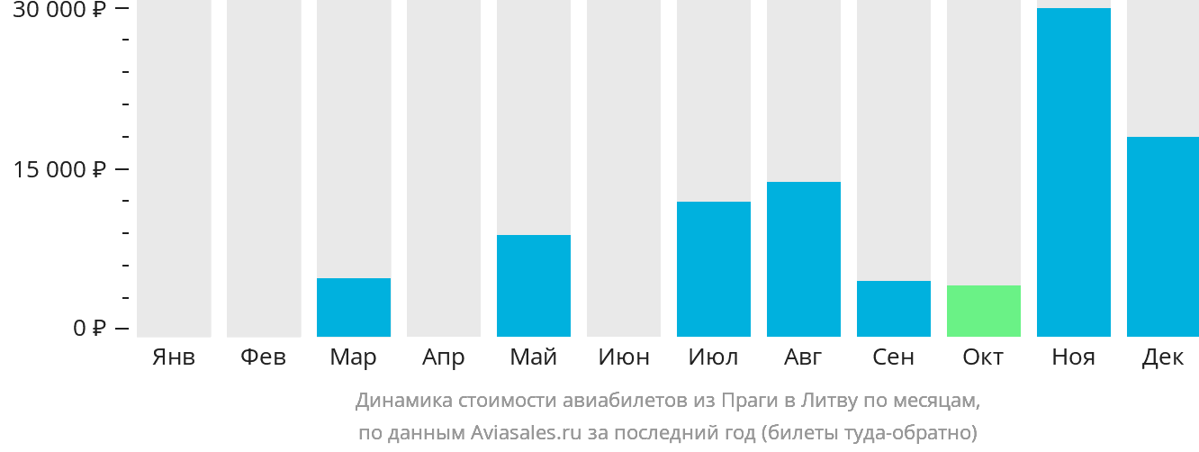 Динамика стоимости авиабилетов из Праги в Литву по месяцам