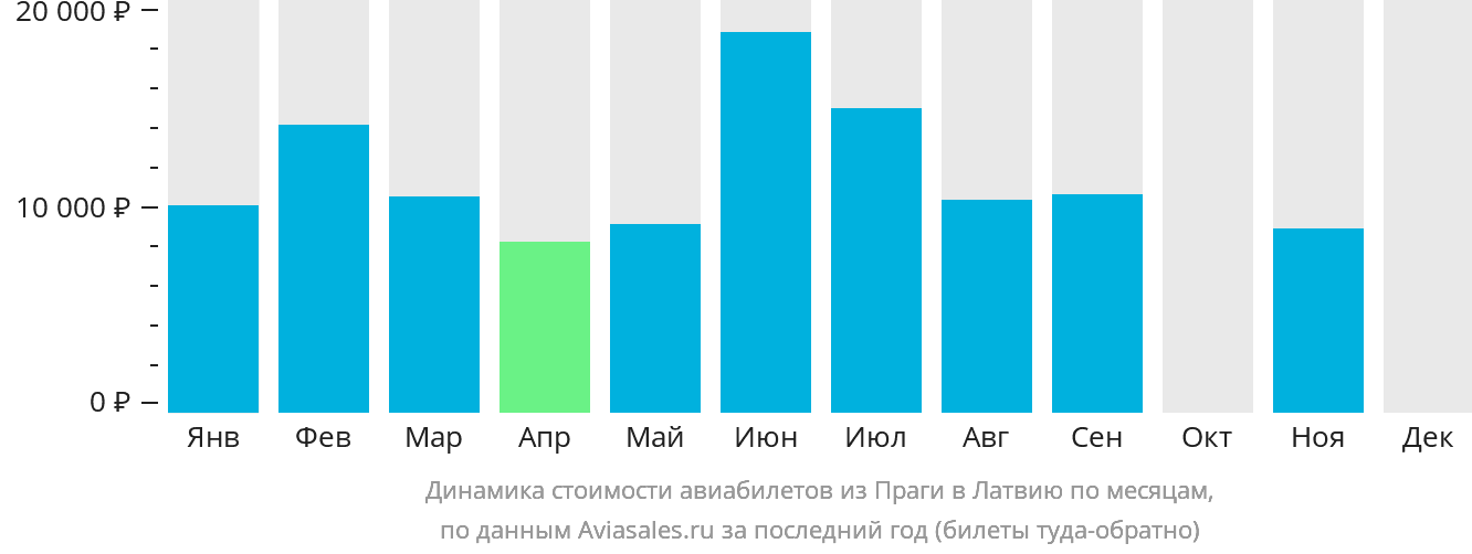 Динамика стоимости авиабилетов из Праги в Латвию по месяцам