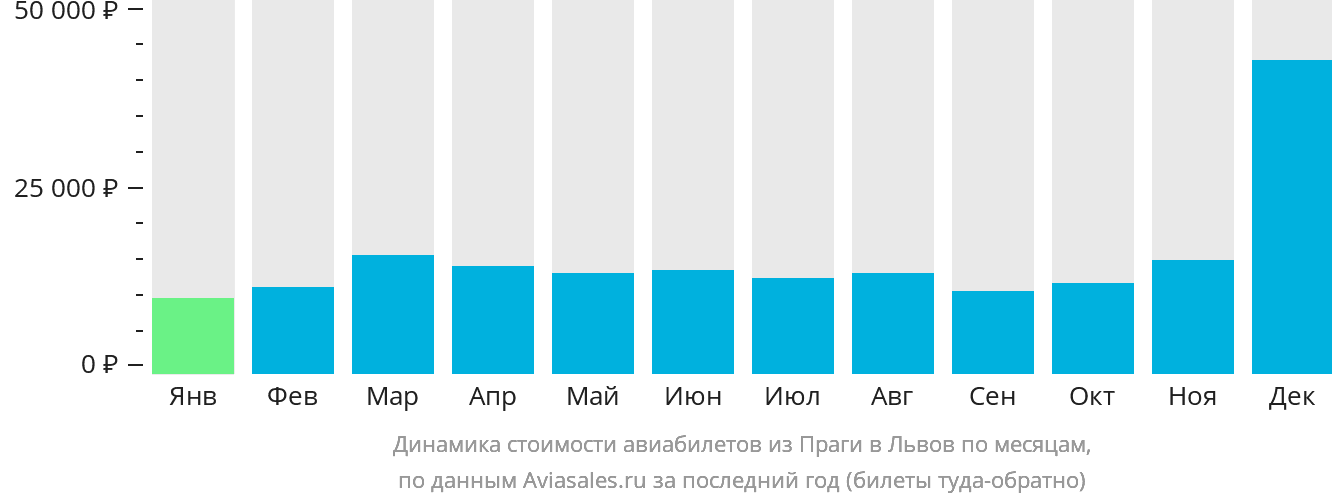 Динамика стоимости авиабилетов из Праги в Львов по месяцам
