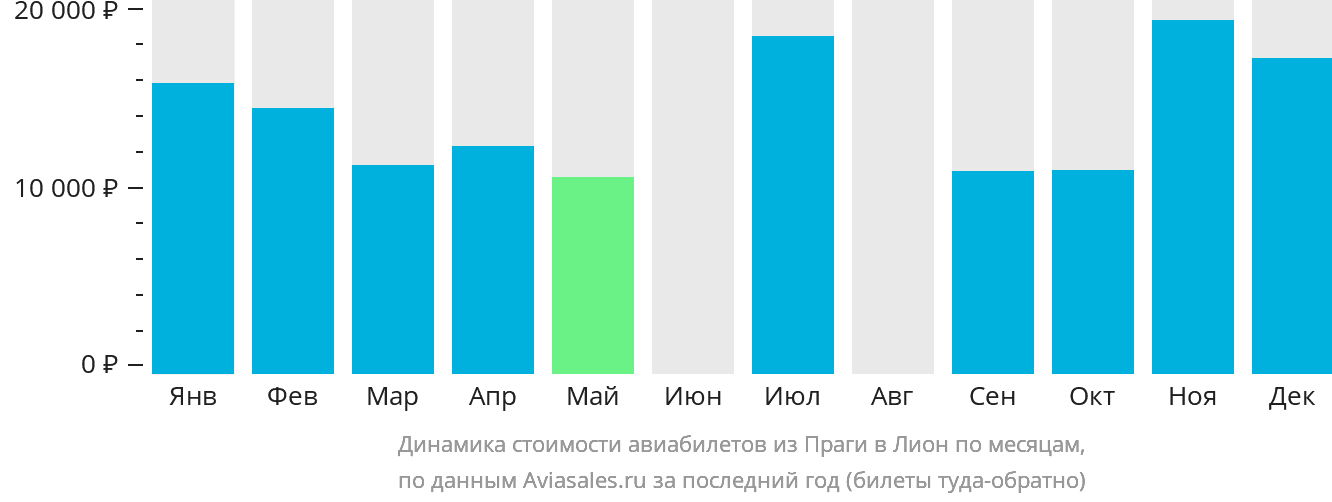 Динамика стоимости авиабилетов из Праги в Лион по месяцам