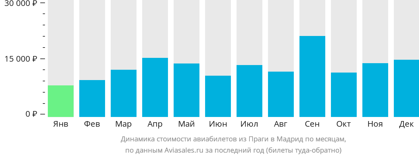 Динамика стоимости авиабилетов из Праги в Мадрид по месяцам