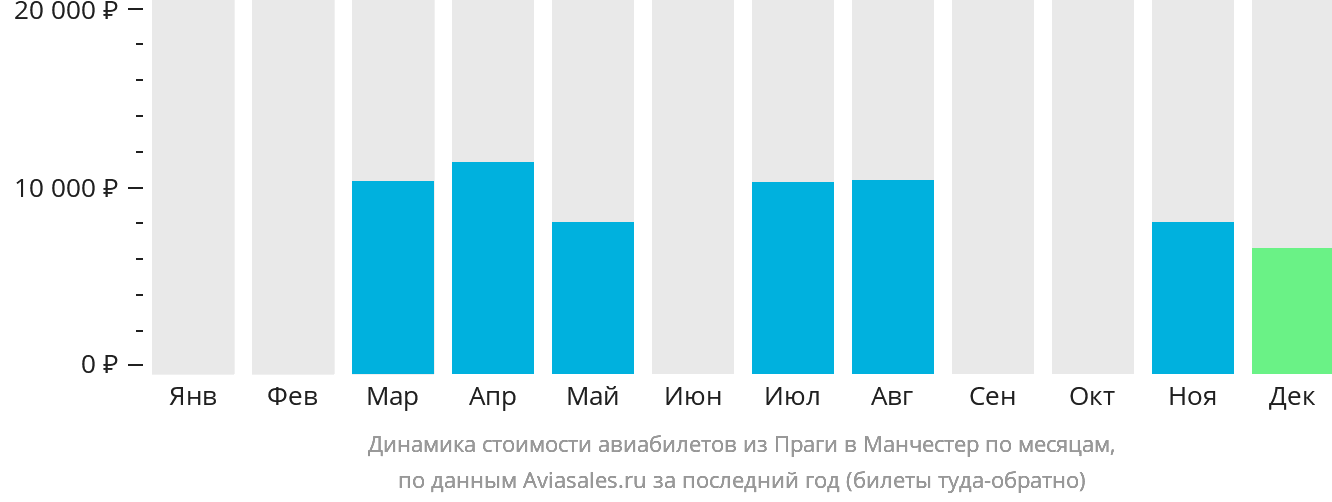 Динамика стоимости авиабилетов из Праги в Манчестер по месяцам
