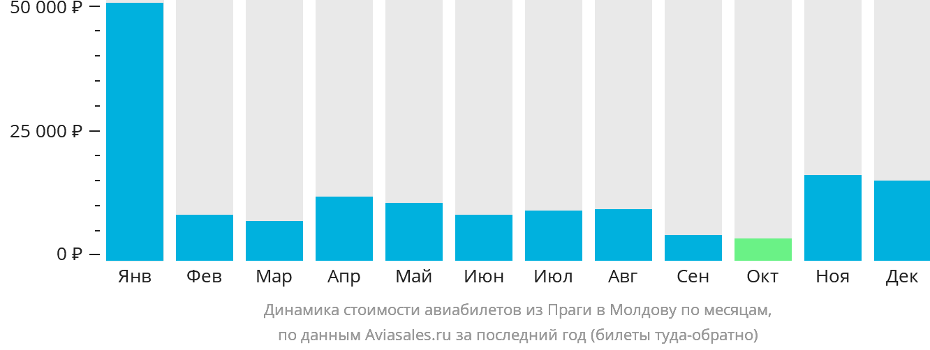 Динамика стоимости авиабилетов из Праги в Молдову по месяцам