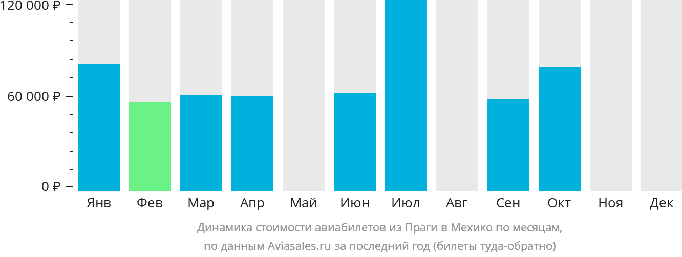 Динамика стоимости авиабилетов из Праги в Мехико по месяцам