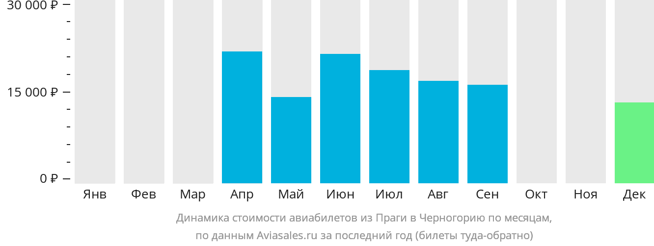 Динамика стоимости авиабилетов из Праги в Черногорию по месяцам