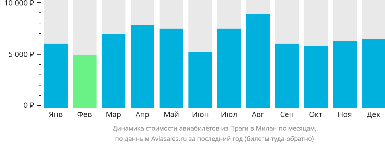 Динамика стоимости авиабилетов из Праги в Милан по месяцам