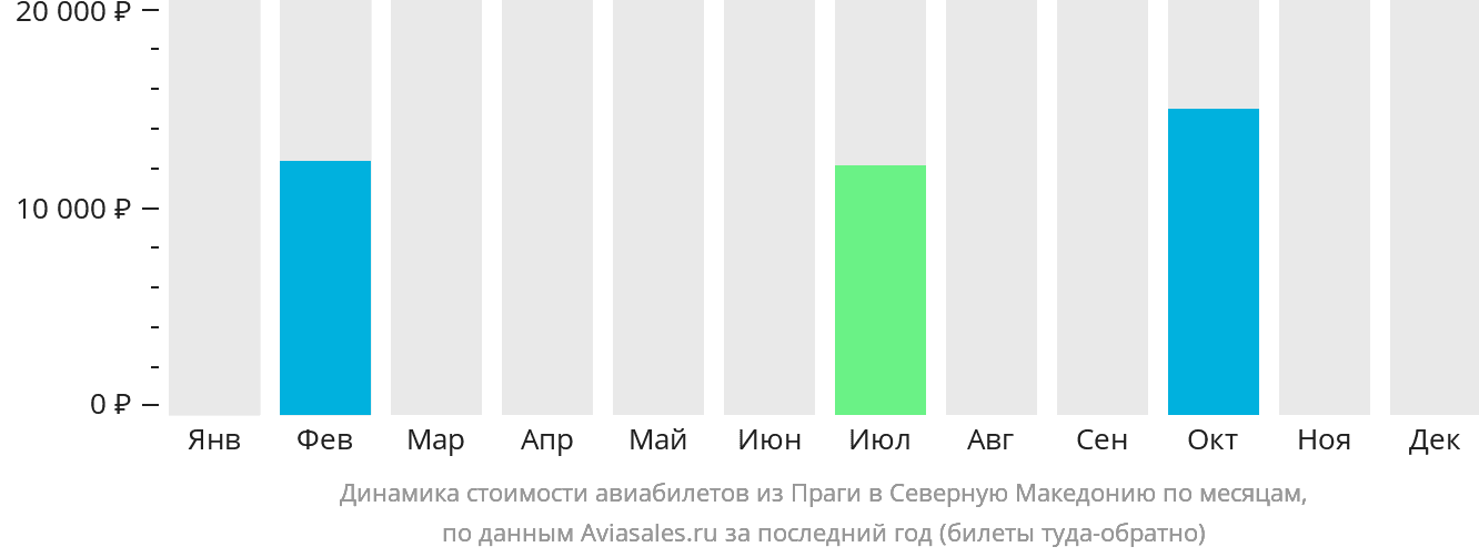 Динамика стоимости авиабилетов из Праги в Северную Македонию по месяцам