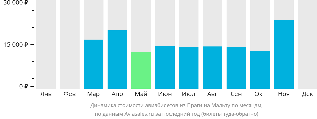 Динамика стоимости авиабилетов из Праги на Мальту по месяцам