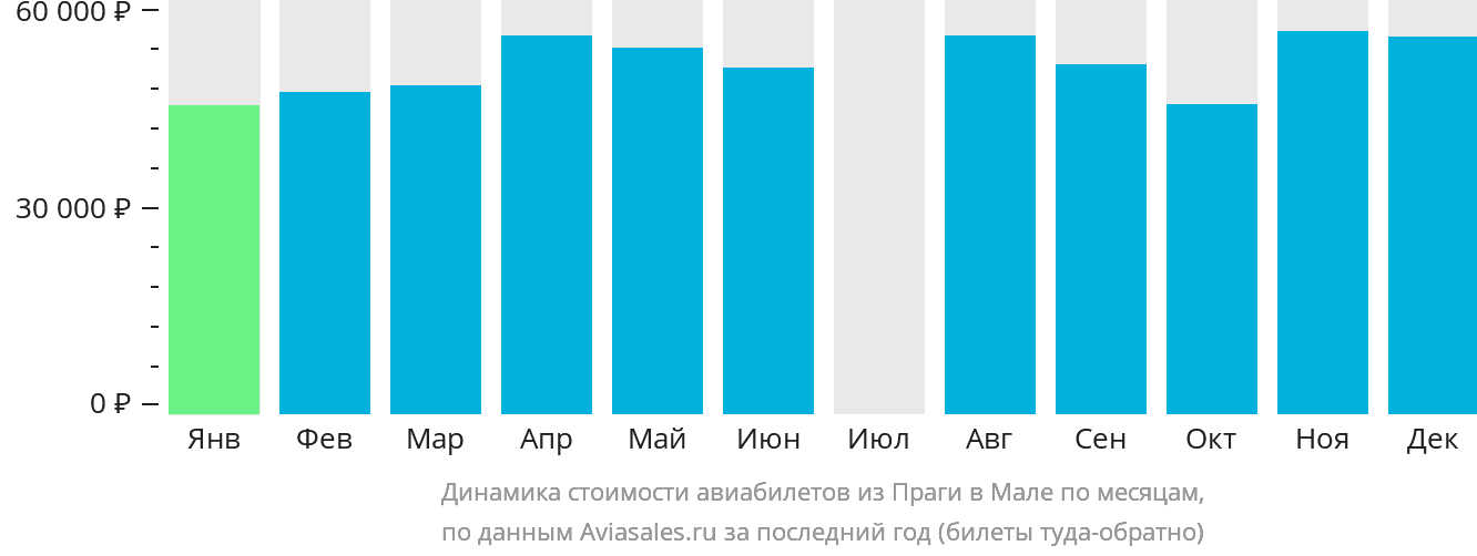 Динамика стоимости авиабилетов из Праги в Мале по месяцам