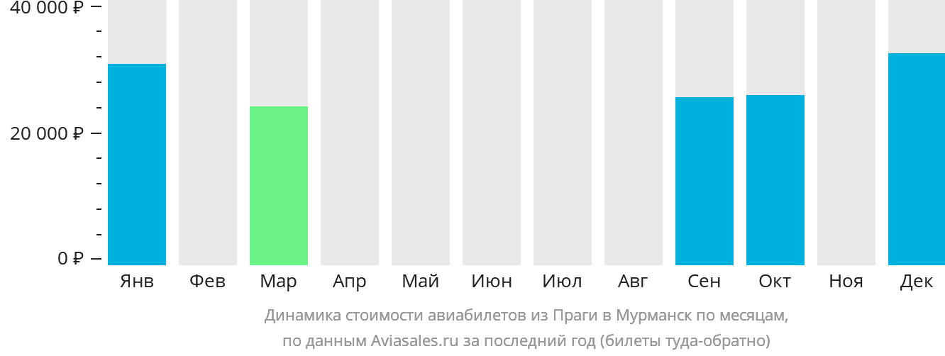 Динамика стоимости авиабилетов из Праги в Мурманск по месяцам