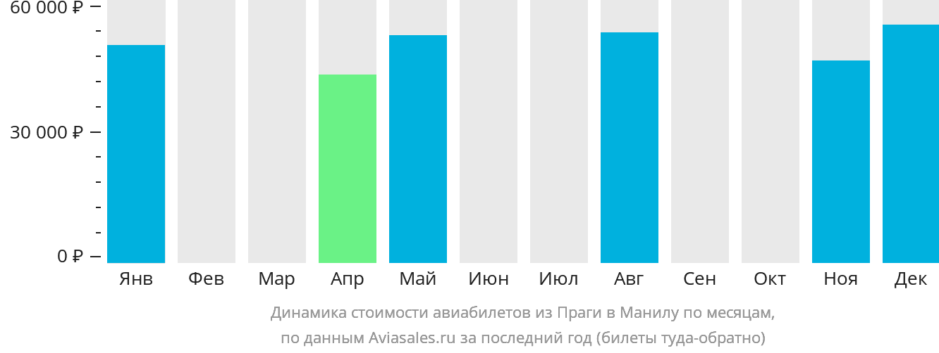 Динамика стоимости авиабилетов из Праги в Манилу по месяцам
