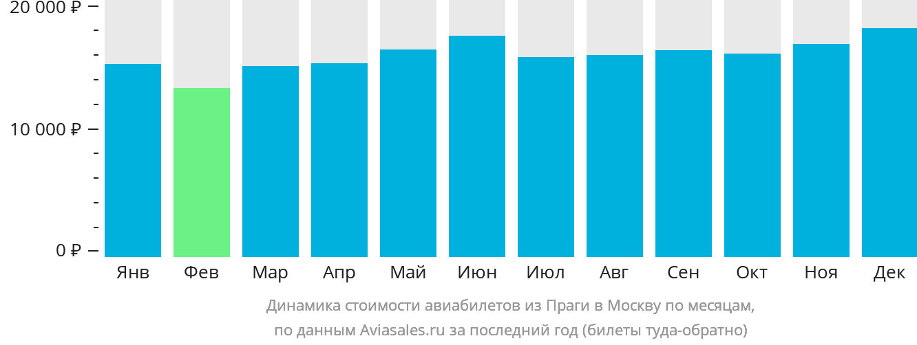 Динамика стоимости авиабилетов из Праги в Москву по месяцам
