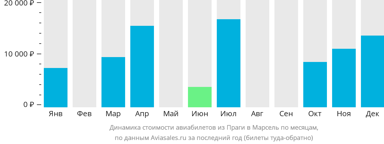 Динамика стоимости авиабилетов из Праги в Марсель по месяцам