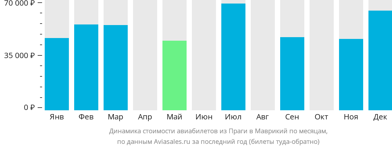 Динамика стоимости авиабилетов из Праги в Маврикий по месяцам