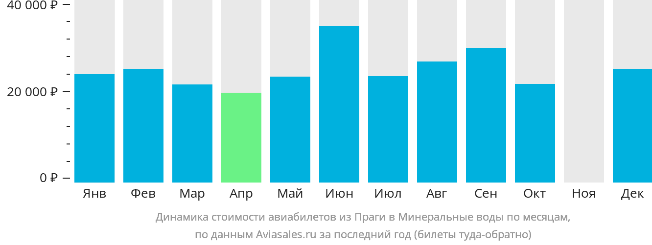 Динамика стоимости авиабилетов из Праги в Минеральные Воды по месяцам
