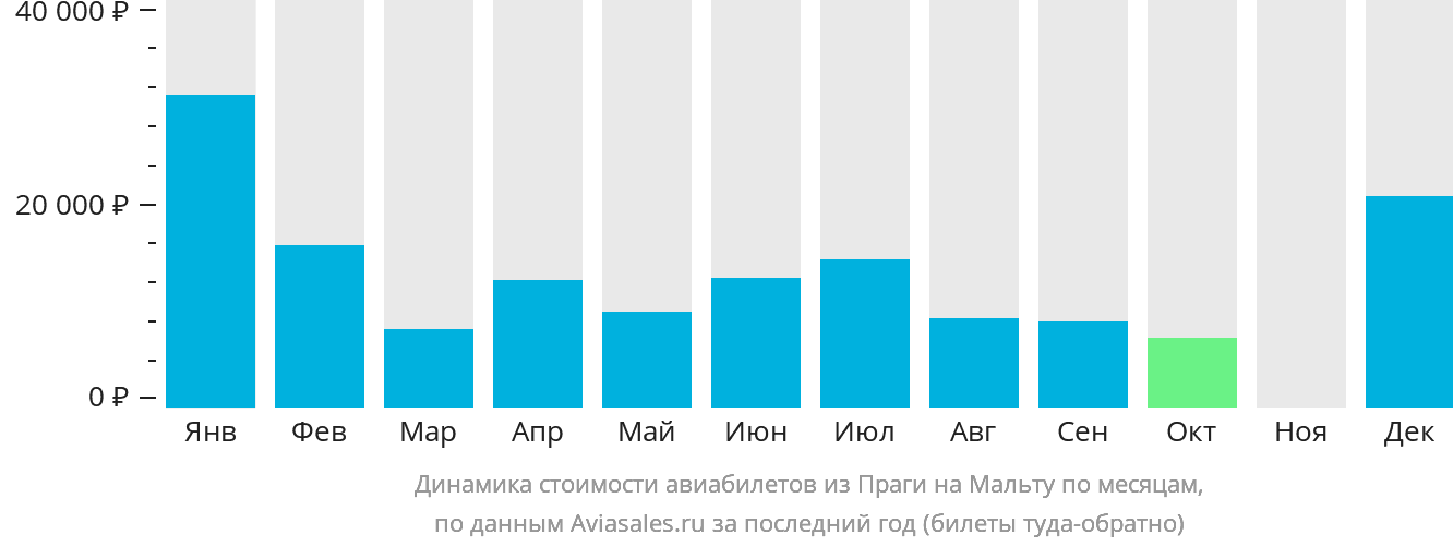 Динамика стоимости авиабилетов из Праги на Мальту по месяцам