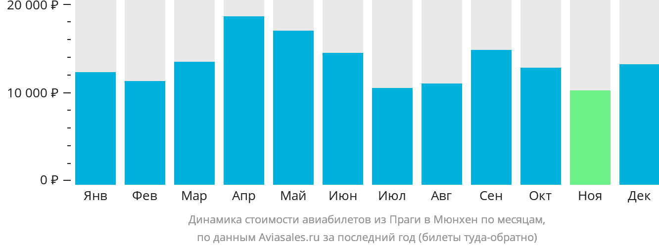 Динамика стоимости авиабилетов из Праги в Мюнхен по месяцам