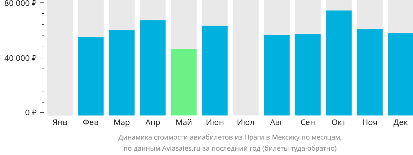 Динамика стоимости авиабилетов из Праги в Мексику по месяцам