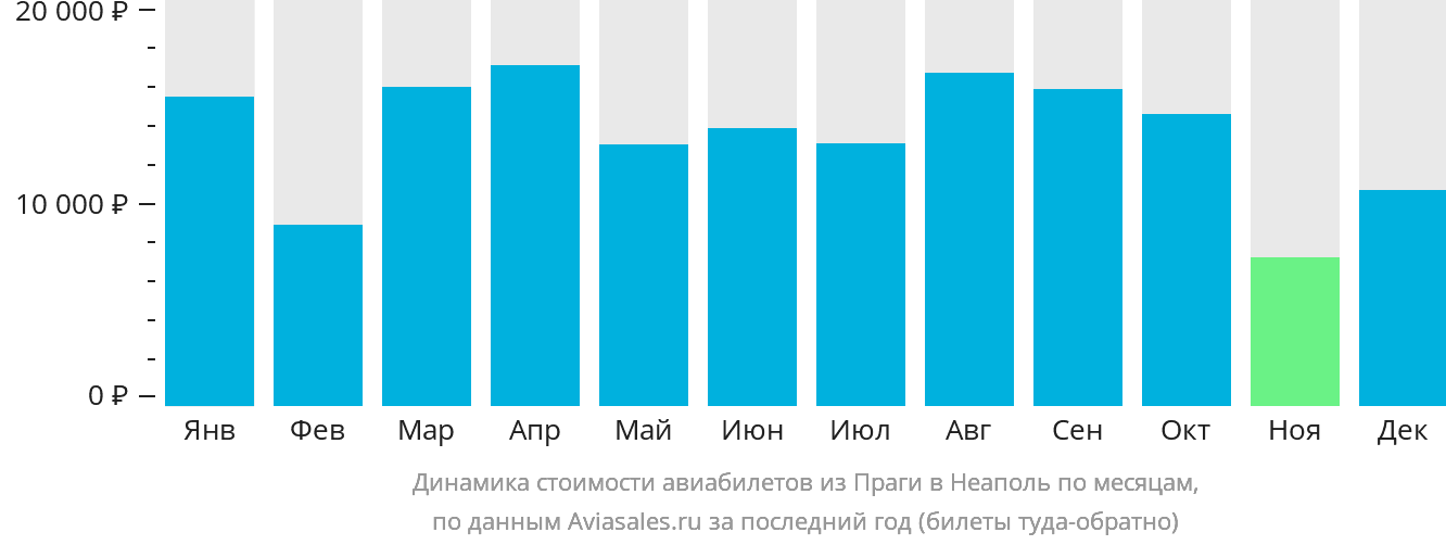 Динамика стоимости авиабилетов из Праги в Неаполь по месяцам