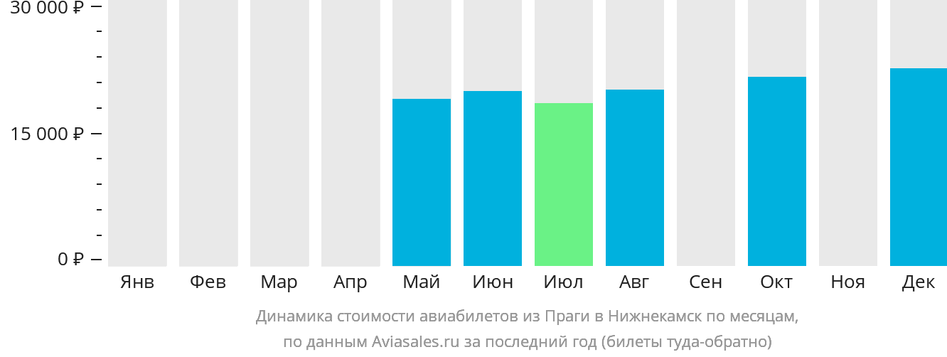 Динамика стоимости авиабилетов из Праги в Набережные Челны (Нижнекамск) по месяцам