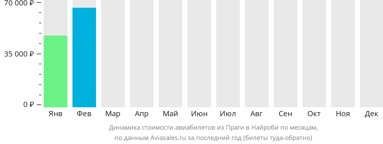 Динамика стоимости авиабилетов из Праги в Найроби по месяцам