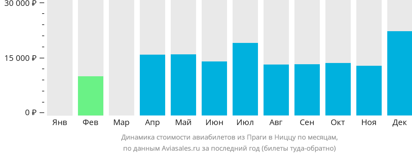 Динамика стоимости авиабилетов из Праги в Ниццу по месяцам