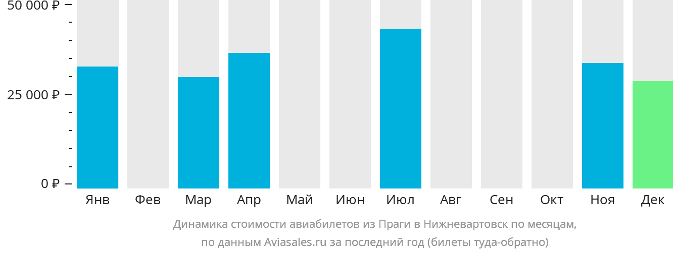 Динамика стоимости авиабилетов из Праги в Нижневартовск по месяцам