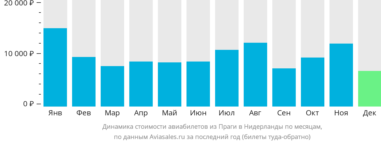 Динамика стоимости авиабилетов из Праги в Нидерланды по месяцам