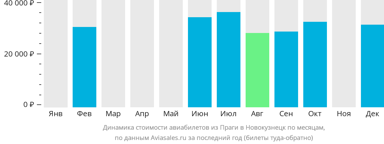 Динамика стоимости авиабилетов из Праги в Новокузнецк по месяцам