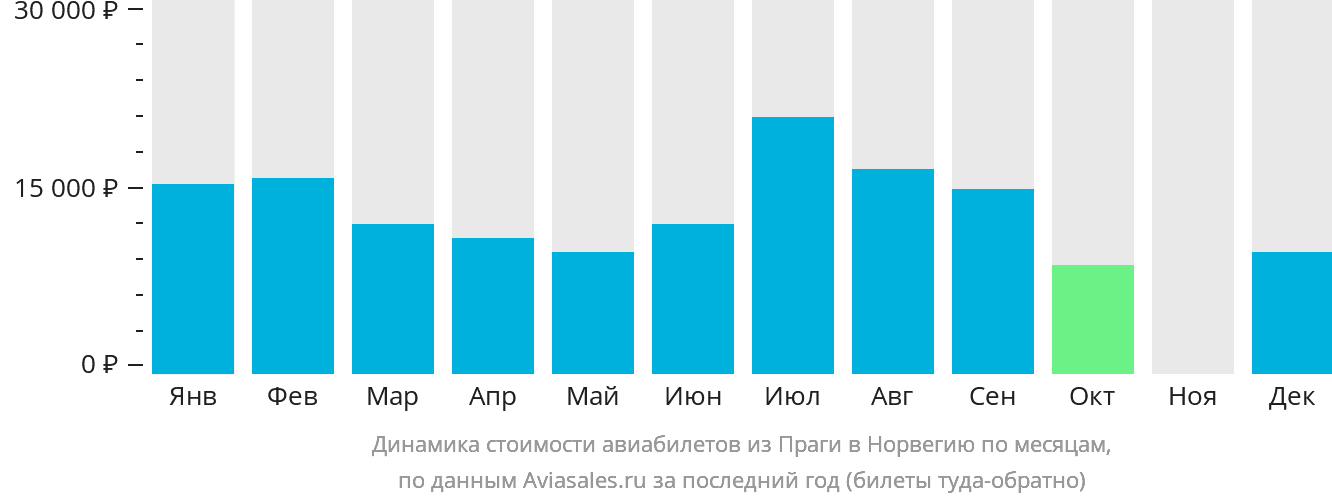 Динамика стоимости авиабилетов из Праги в Норвегию по месяцам