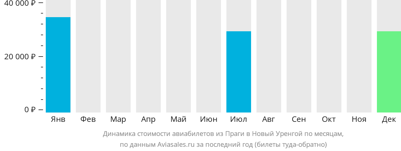 Динамика стоимости авиабилетов из Праги в Новый Уренгой по месяцам