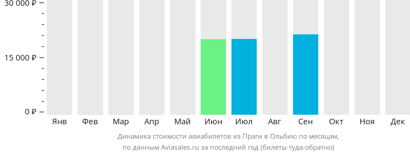 Динамика стоимости авиабилетов из Праги в Ольбию по месяцам