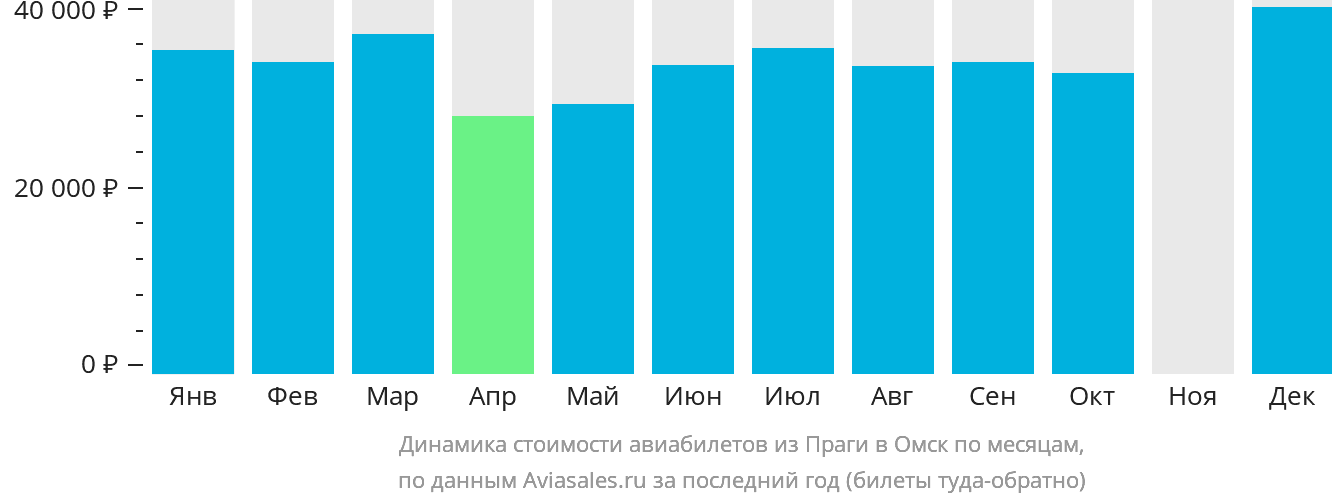 Динамика стоимости авиабилетов из Праги в Омск по месяцам