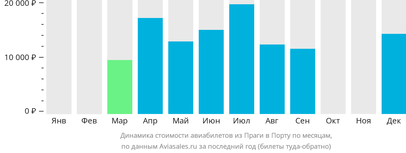 Динамика стоимости авиабилетов из Праги в Порту по месяцам