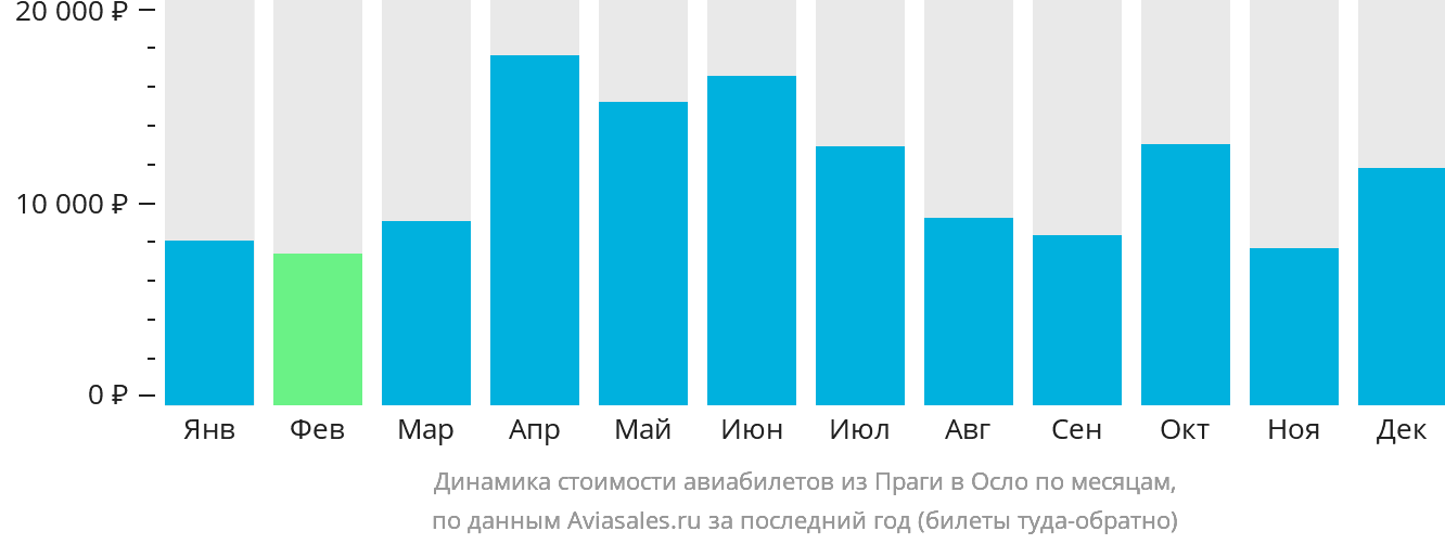 Динамика стоимости авиабилетов из Праги в Осло по месяцам